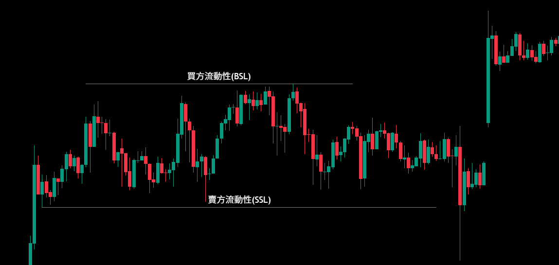 買方與賣方流動性：Buy / sell side liquidity