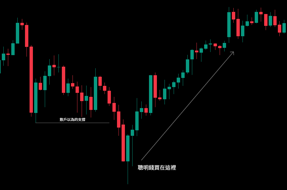流動性獵取（Liquidity Raid）