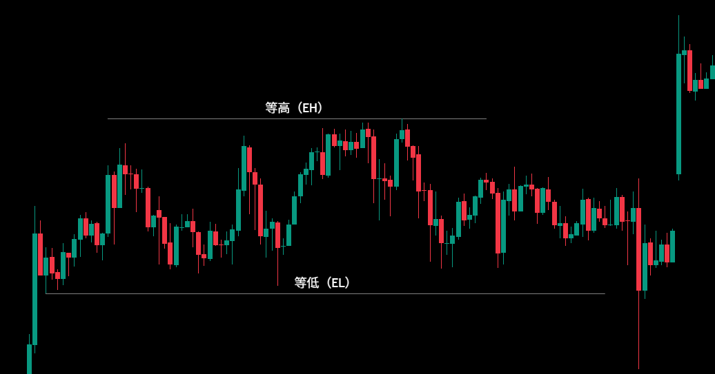 等高與等低（Equal High / Equal Low）
