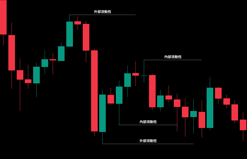 外部與內部流動性（External vs. Internal Liquidity）