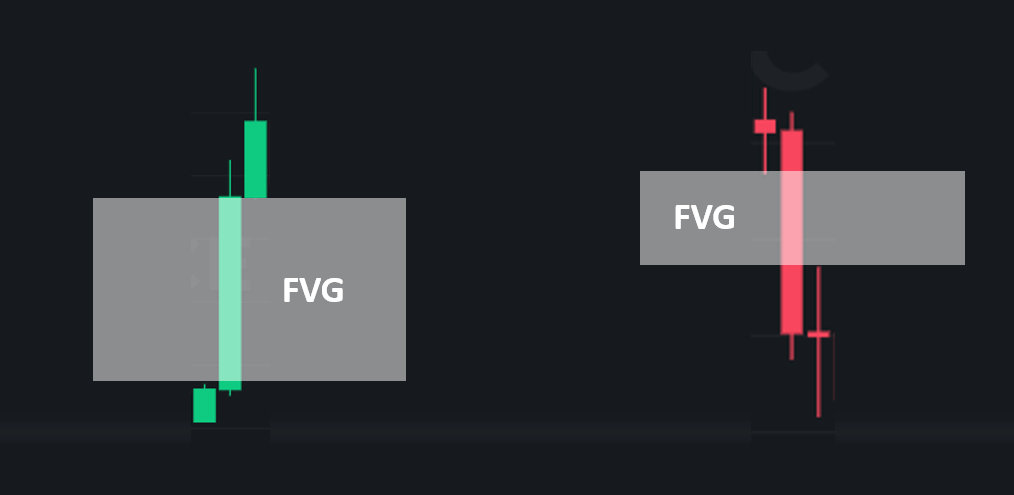 公平價值缺口(Fair Value Gap, FVG)