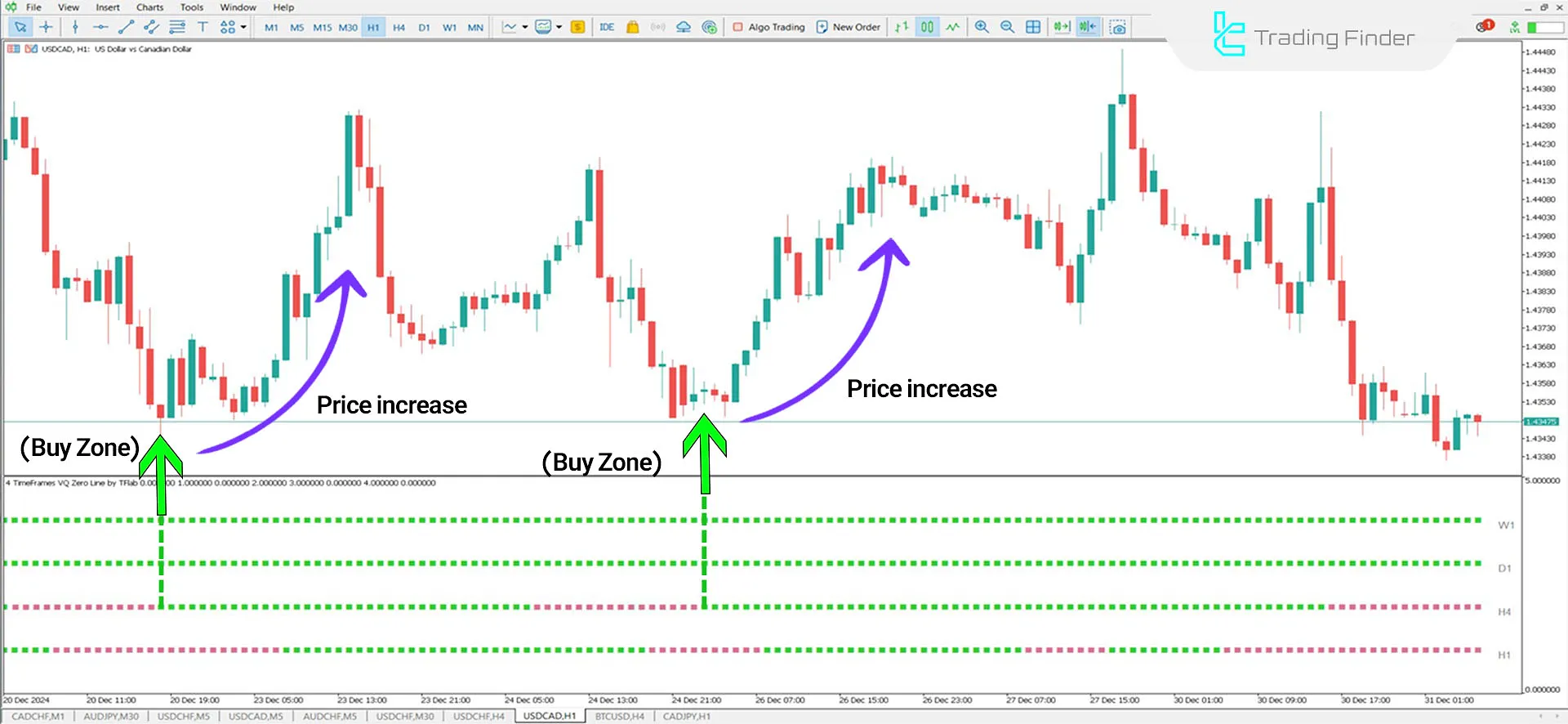 4 Time Frame VQ Zero Line Indicator Bullish Trend