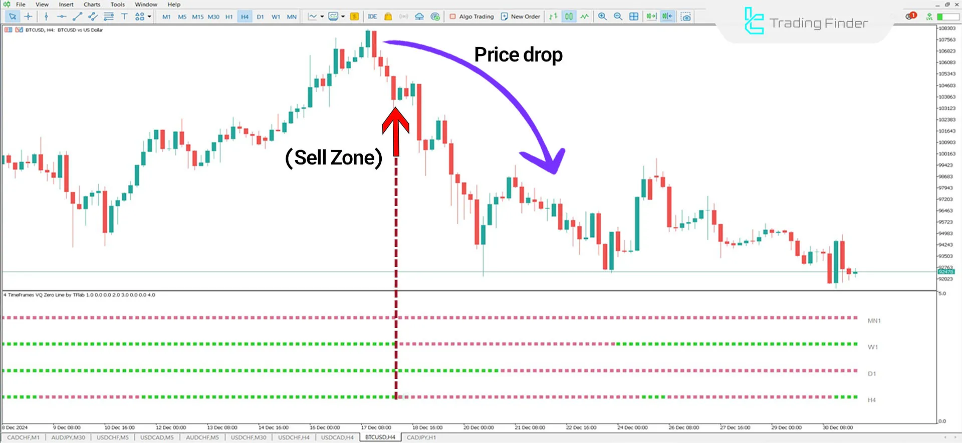 Bearish Trend of the 4 Time Frame VQ Zero Line Indicator