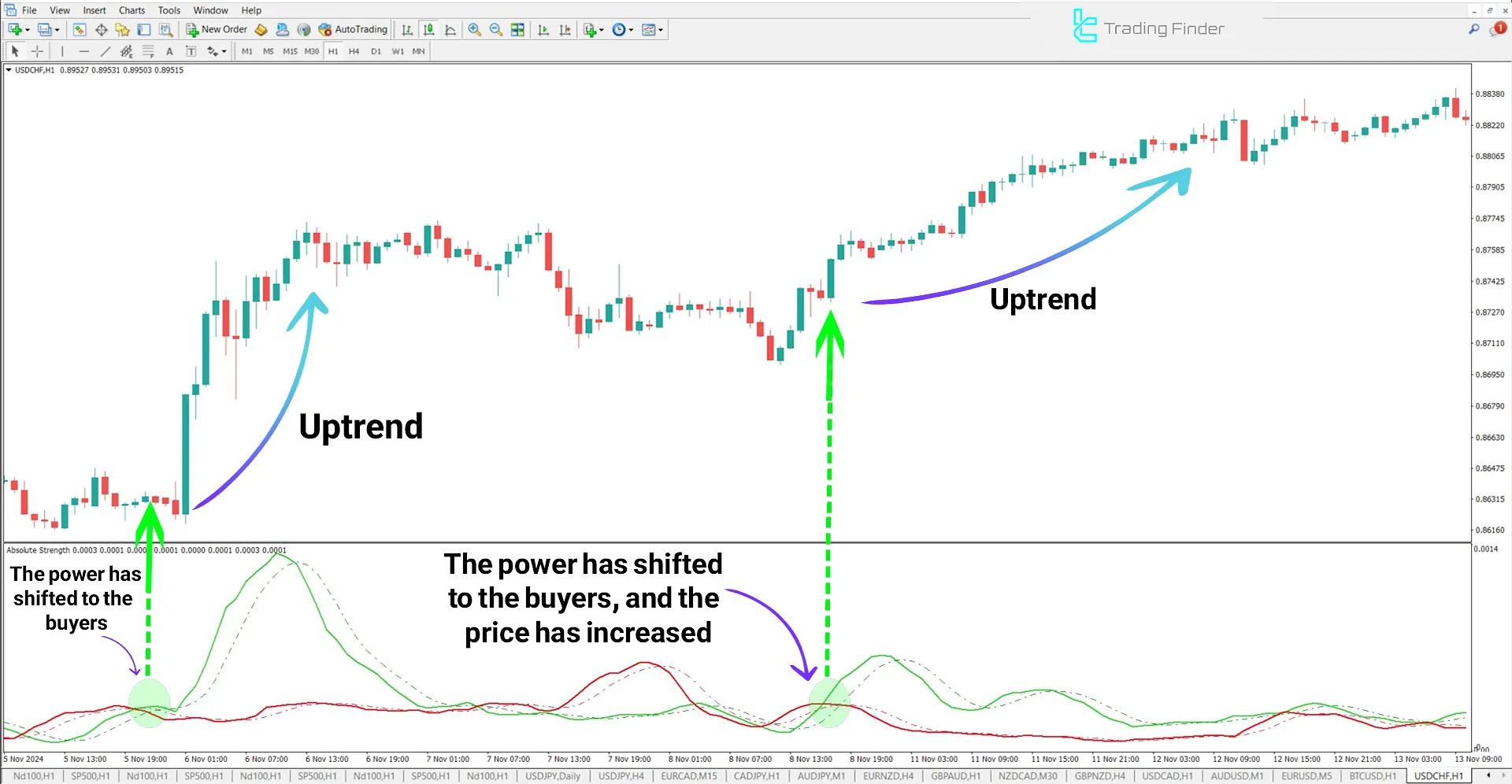 Absolute Strength Indicator in a Bullish Trend