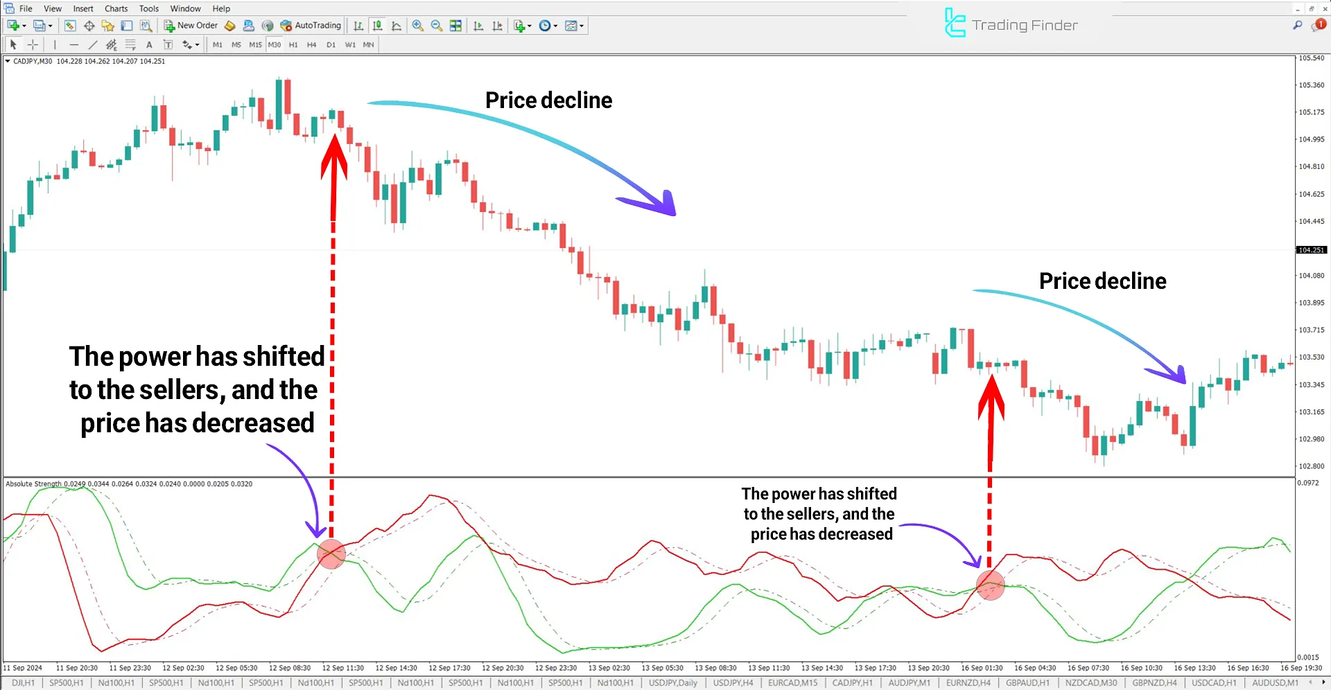 Absolute Strength Indicator in a Bearish Trend