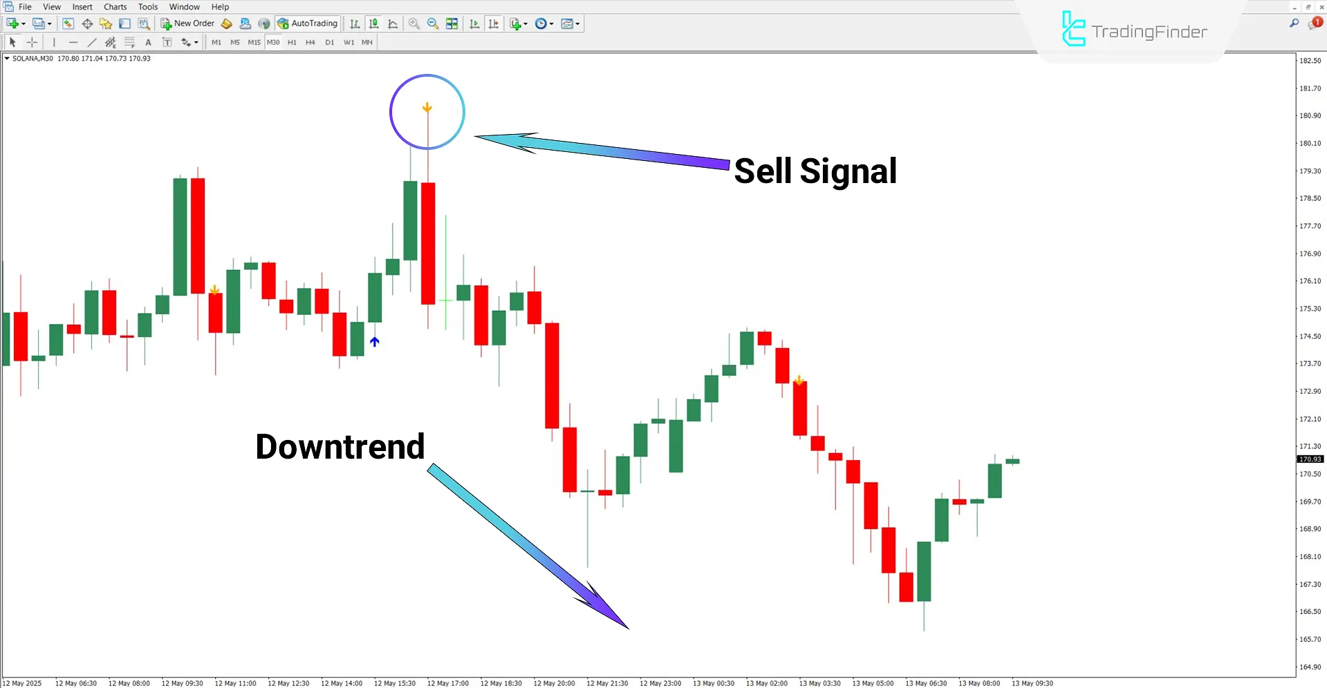 Sell ​​position identified by the AF Star Indicator (Adaptive Filter Star)