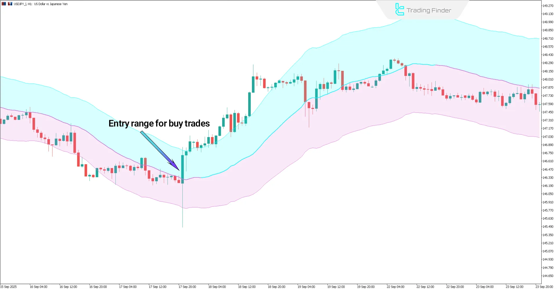View of an uptrend in the AI ​​Breakout Bands Indicator