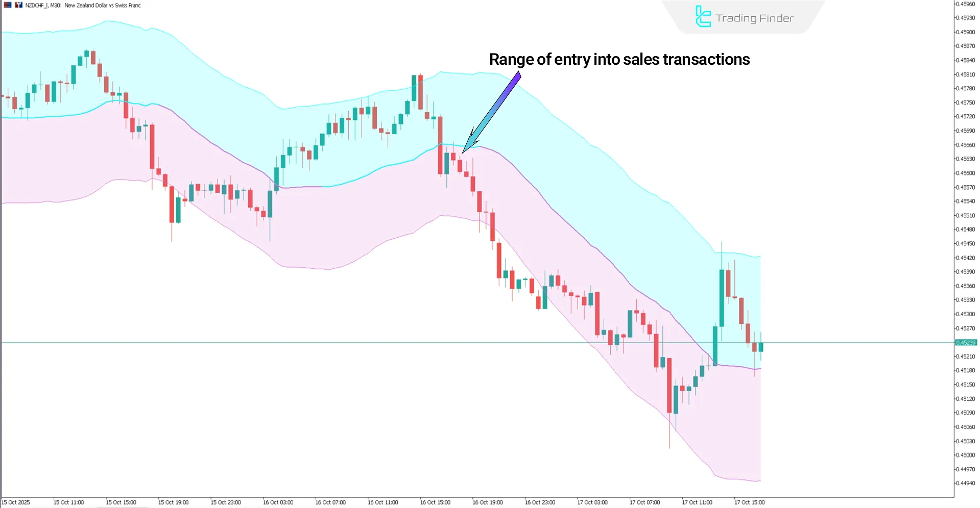 Downtrend in the AI ​​Breakout Bands Indicator