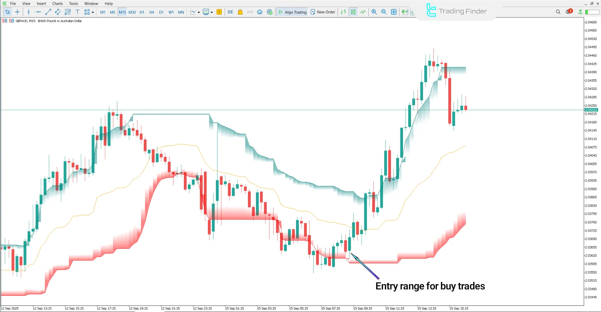 Uptrend analysis with the AI ​​Channels Clustering Indicator