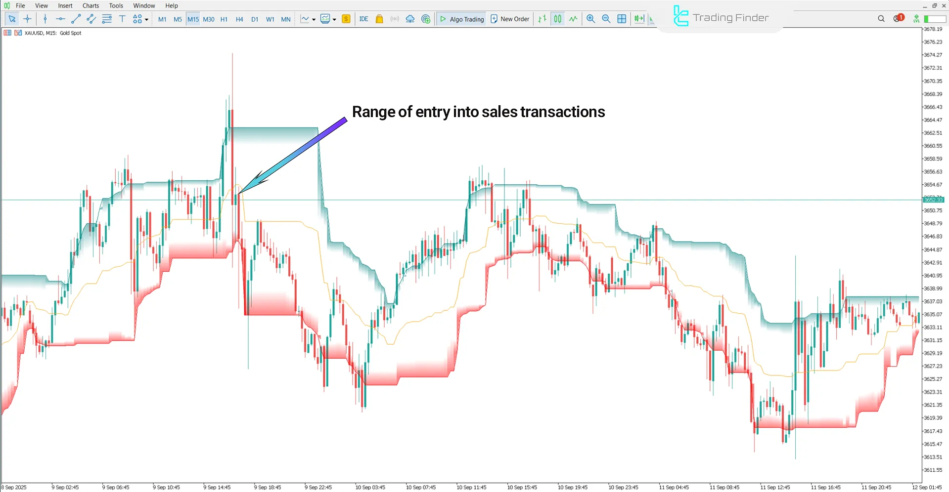Downtrend view with the AI ​​Channels Clustering Indicator