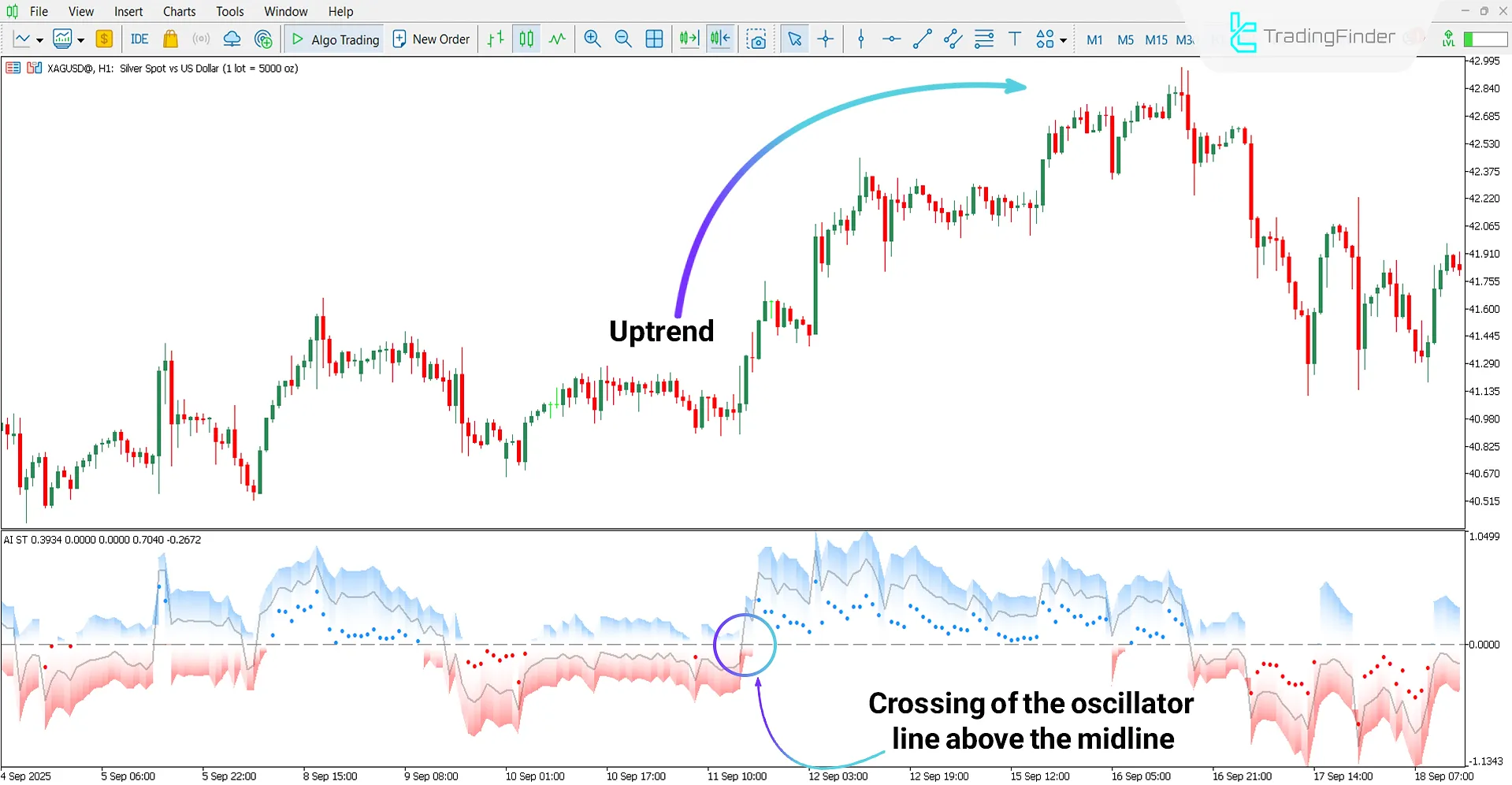 Bullish trend analysis using the AI ​​SuperTrend Clustering Oscillator