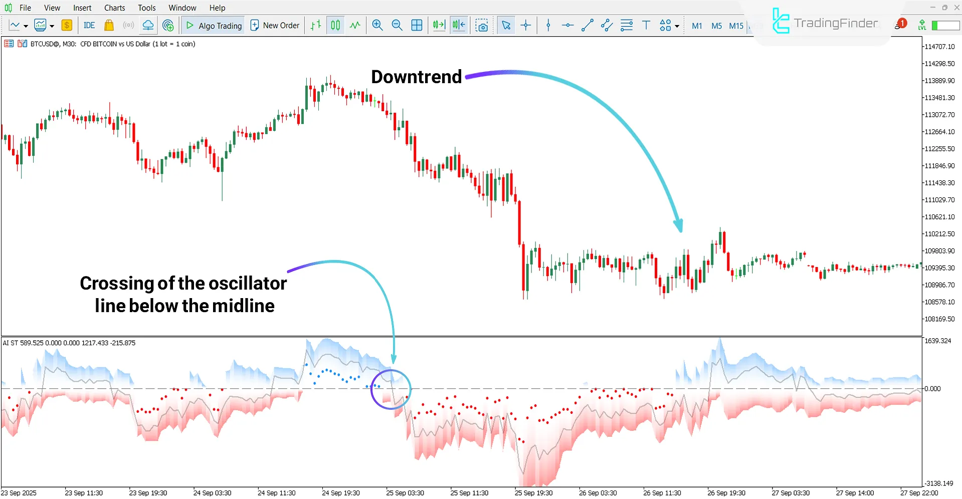 Bearish trend analysis with the AI ​​SuperTrend Clustering Oscillator