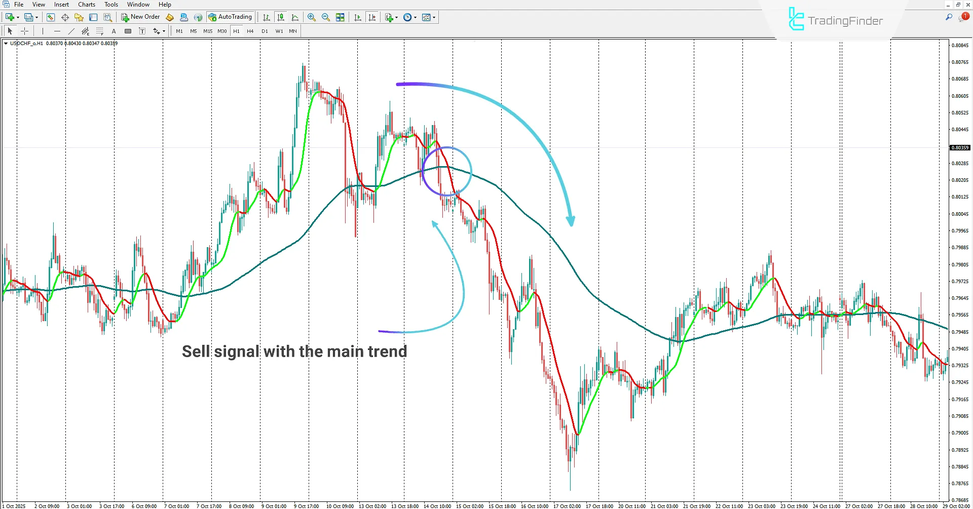 Sell ​​Signal in AI Trend Navigator Indicator