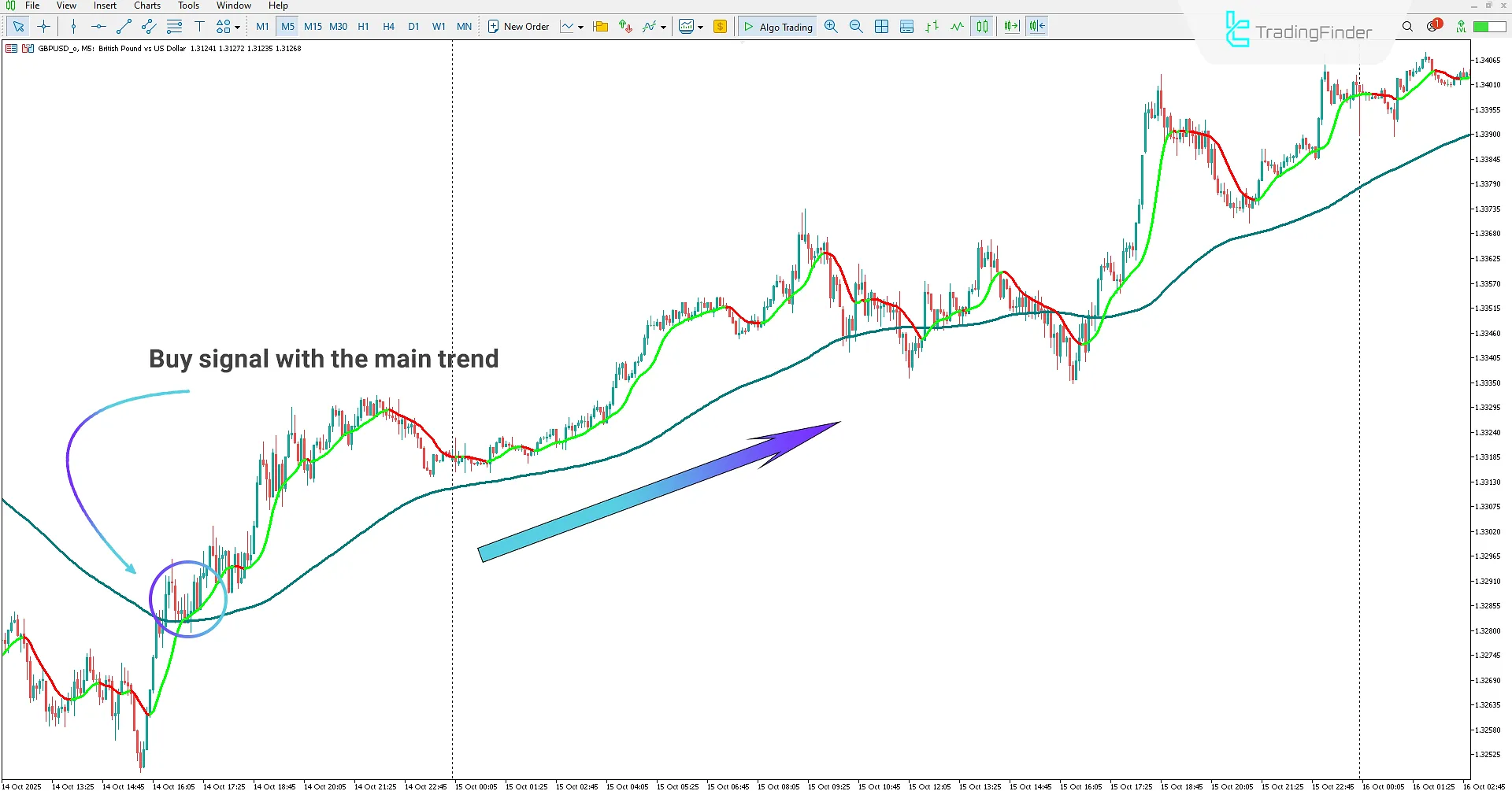 Uptrend in the AI ​​Trend Navigator Indicator
