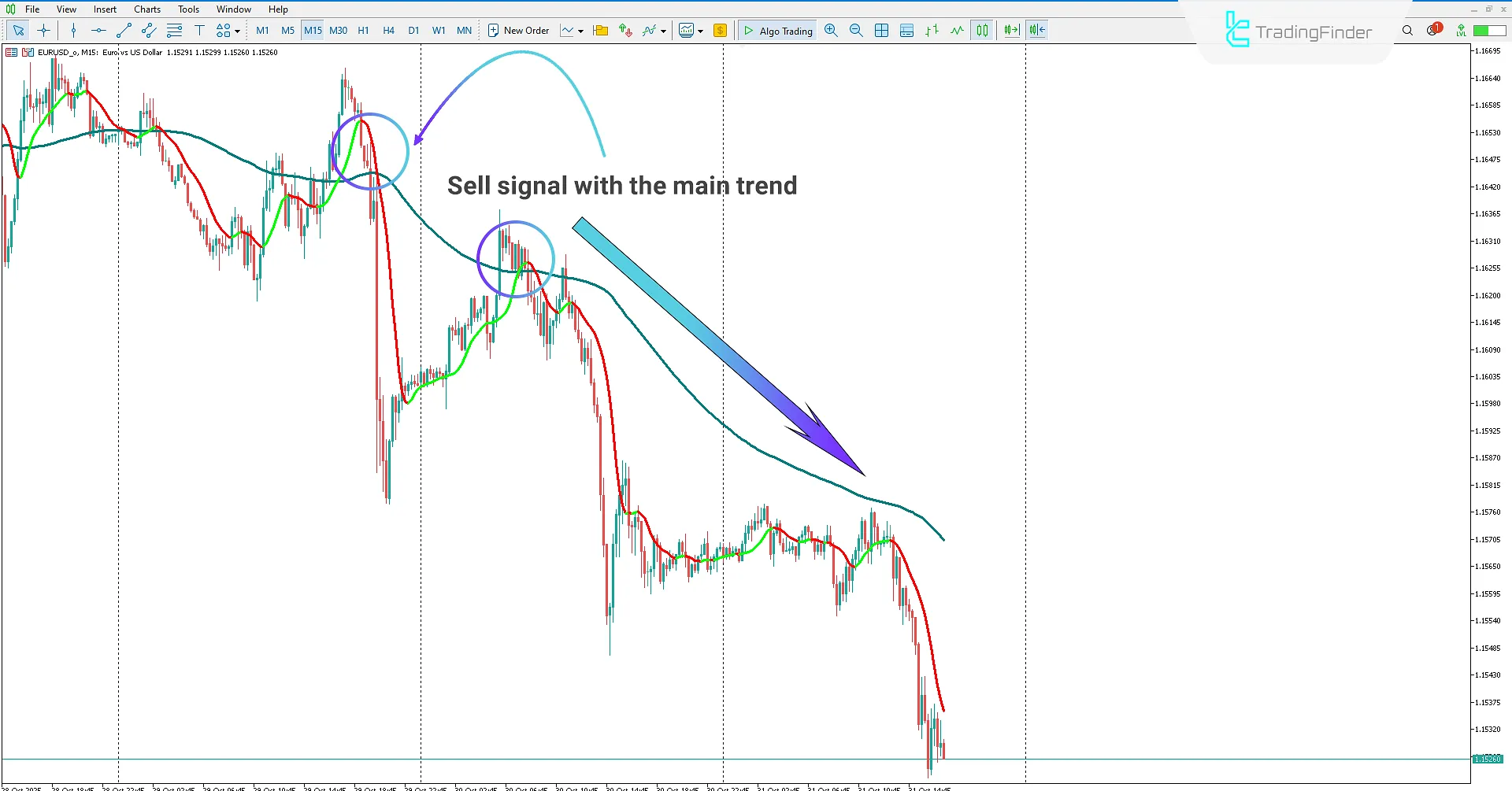 Downtrend in the AI ​​Trend Navigator Indicator