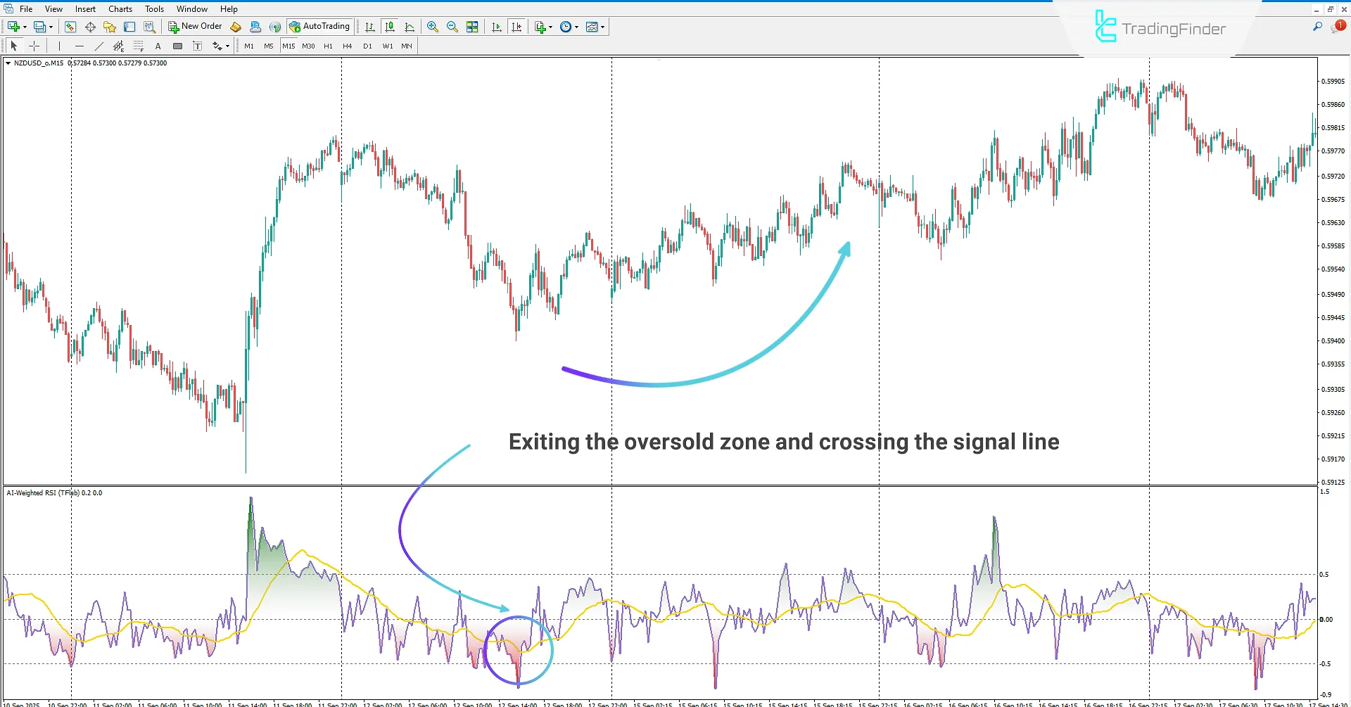 Bullish Trend in AI Weighted RSI Indicator