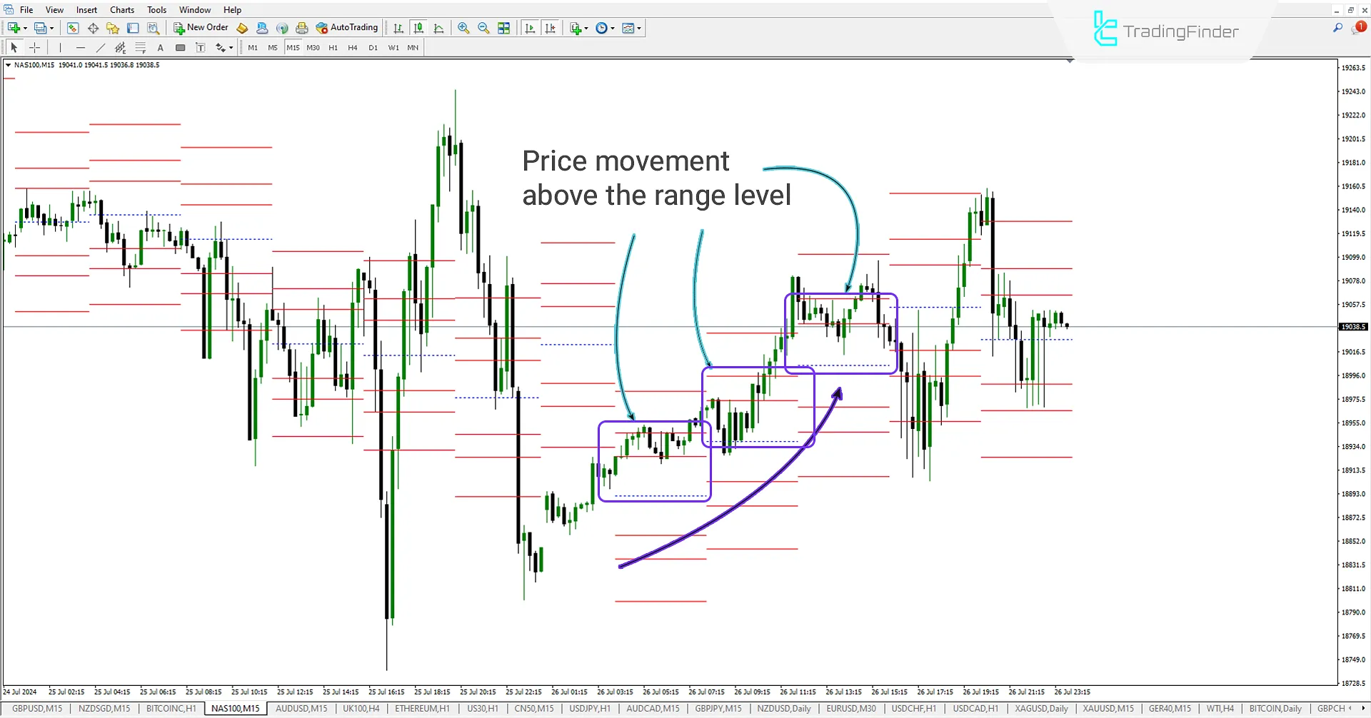 Price Movement Above the Central Level