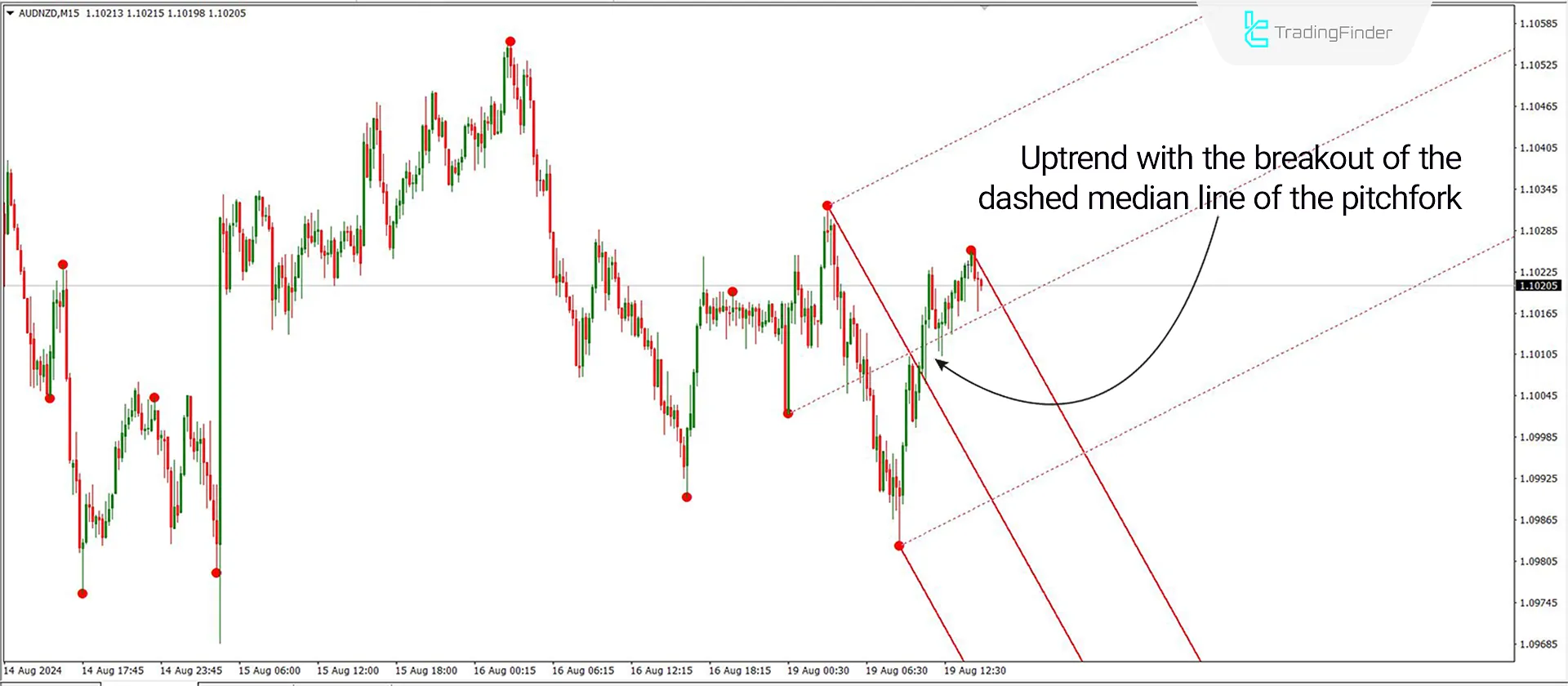 Uptrend Conditions