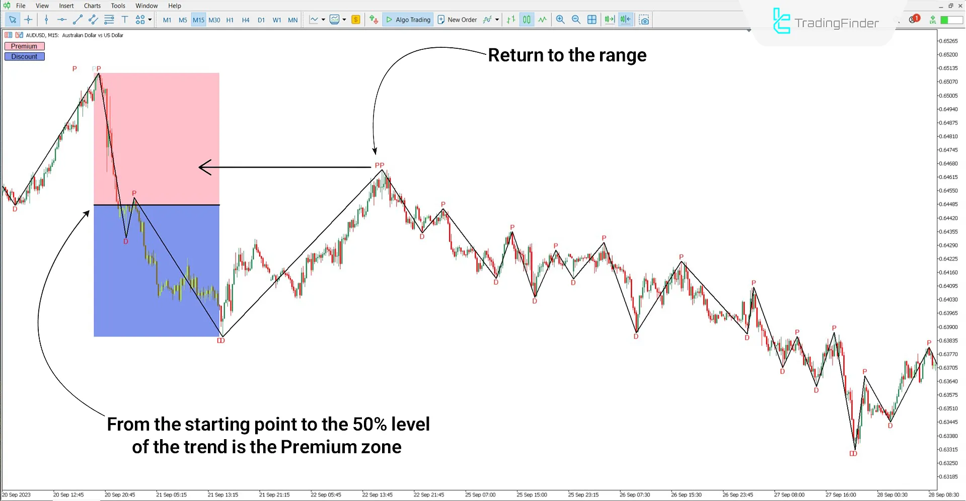 Sell ​​position using the Automatic Premium and Discount Indicator
