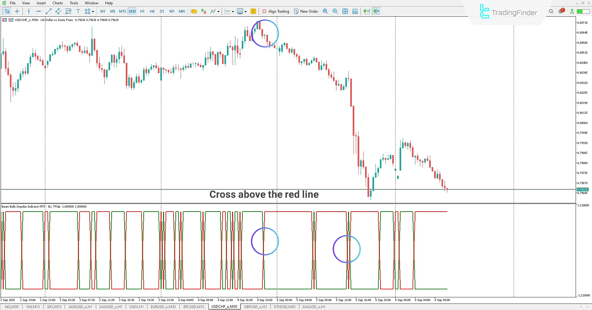 Sell ​​signal at red/green crossover