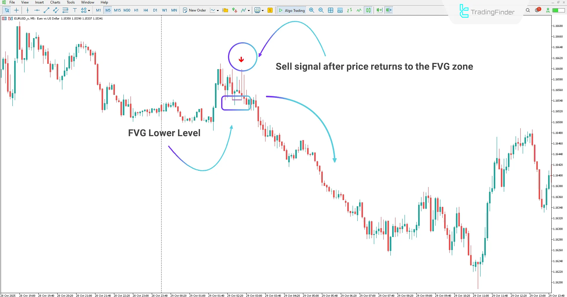 Sell ​​Signal Generated Using the Binary Options Fast Scalping M1 &amp; M5 Signals Indicator