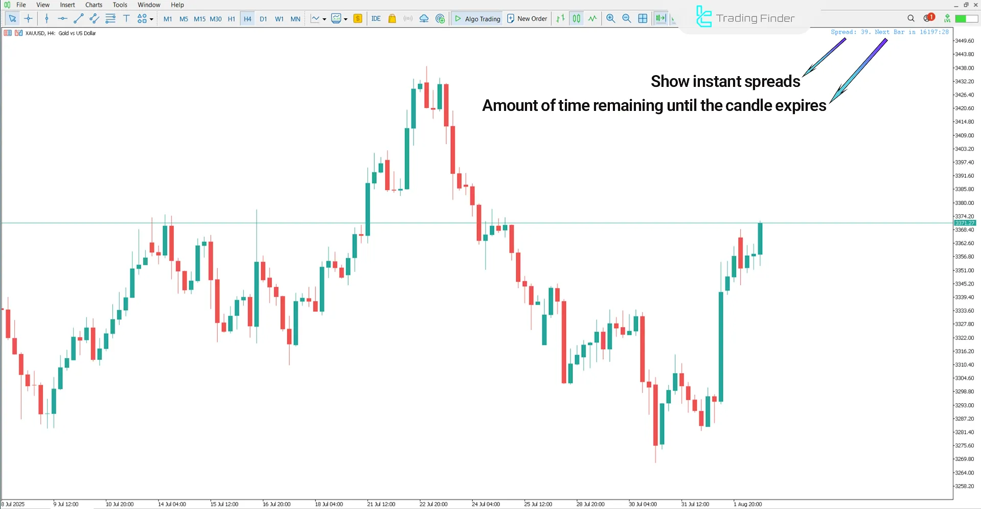 Candle and Spread Indicator Review