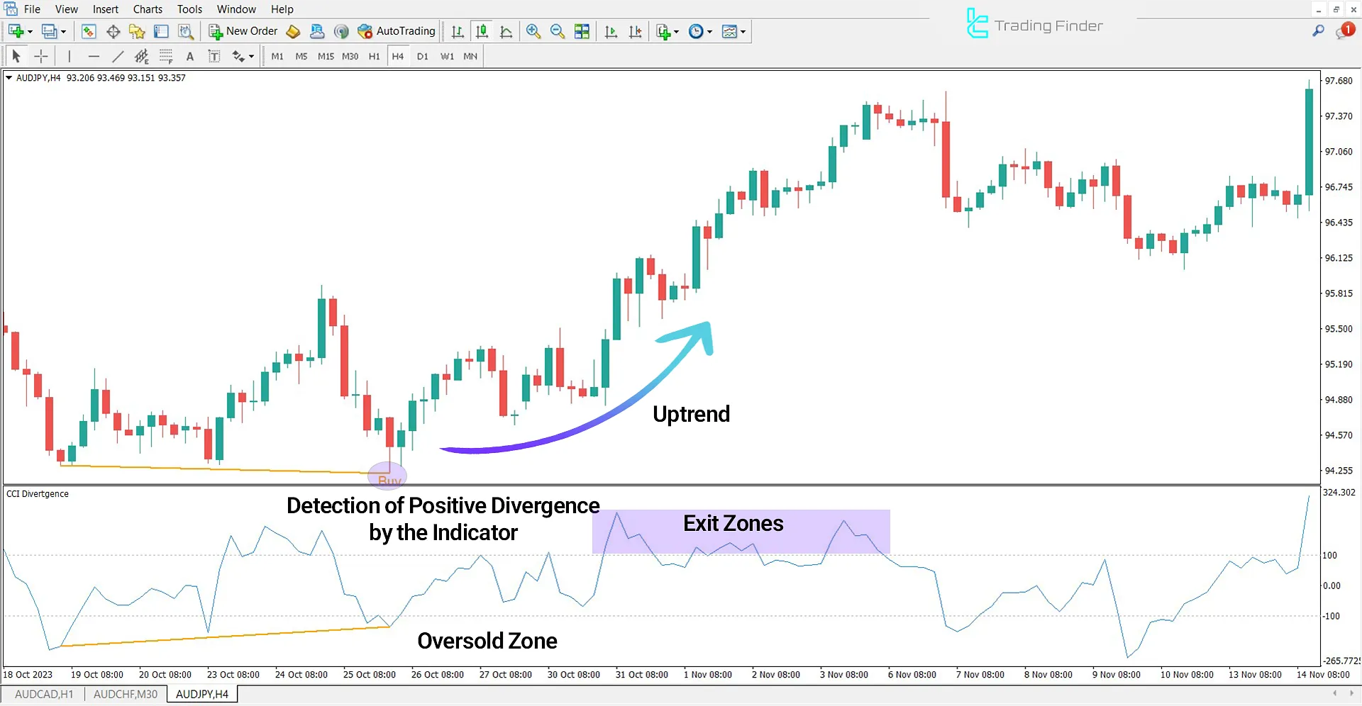 CCI Divergence Indicator in an Uptrend