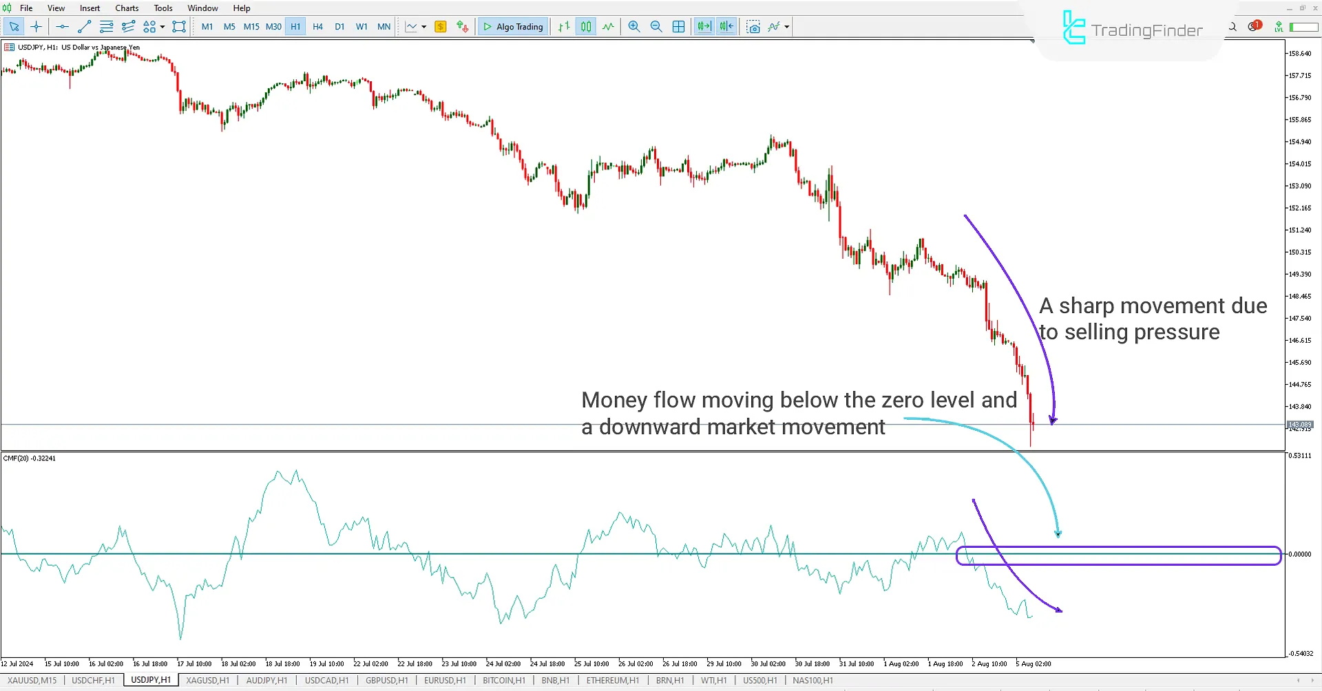 Decrease in money flow MT5