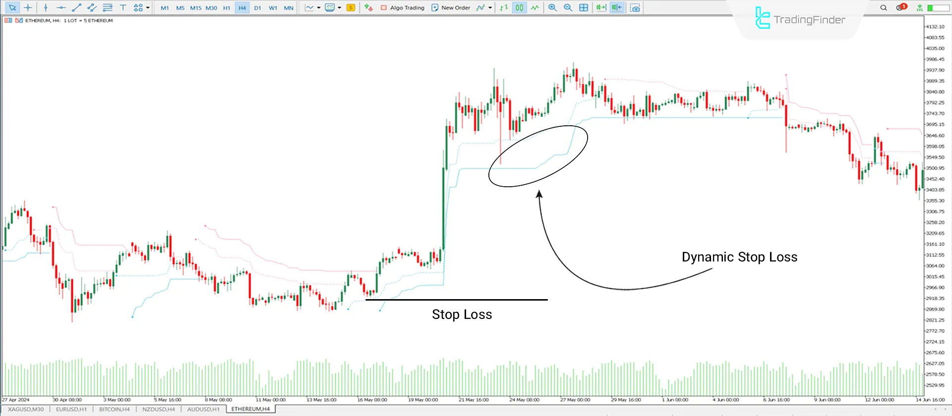 Uptrend Conditions in MT5