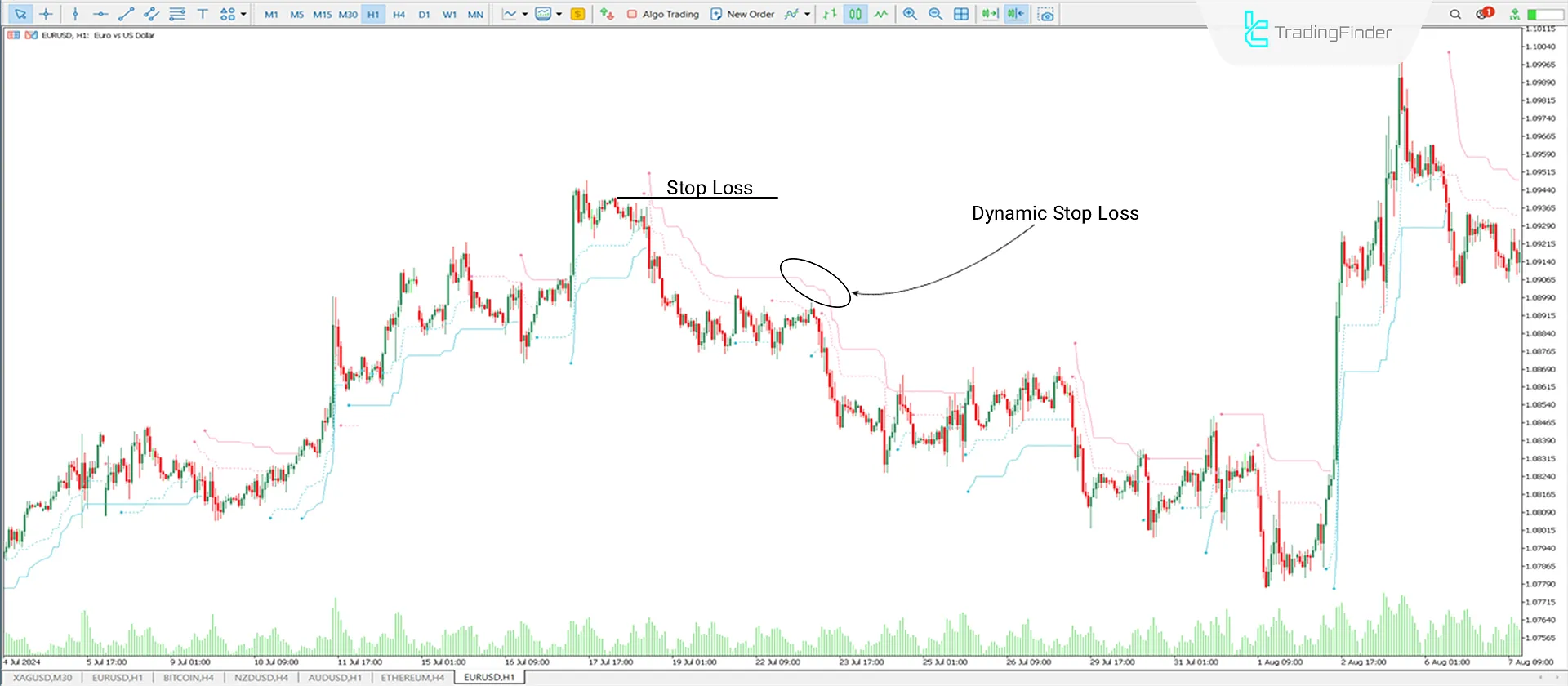 Downtrend Conditions