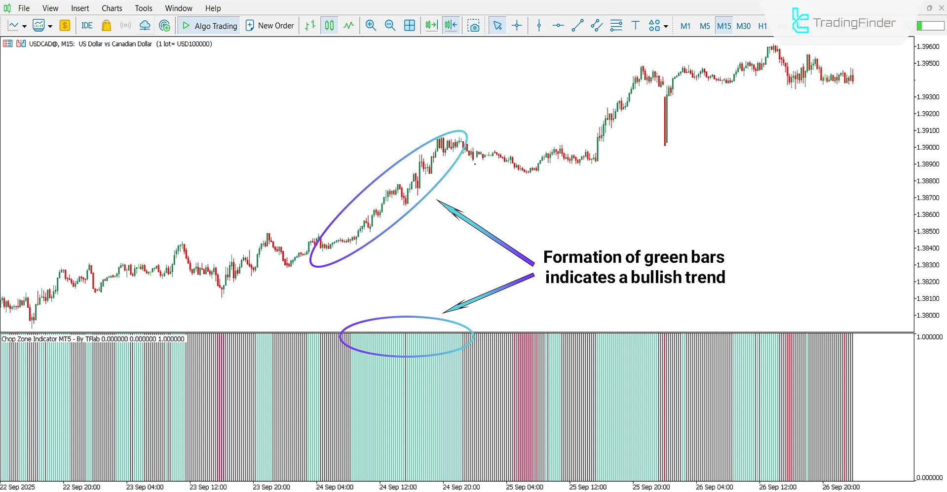 Bullish Trend Analysis with Chop Zone Oscillator