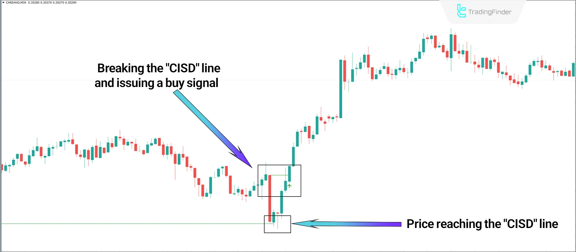 Buy Signal