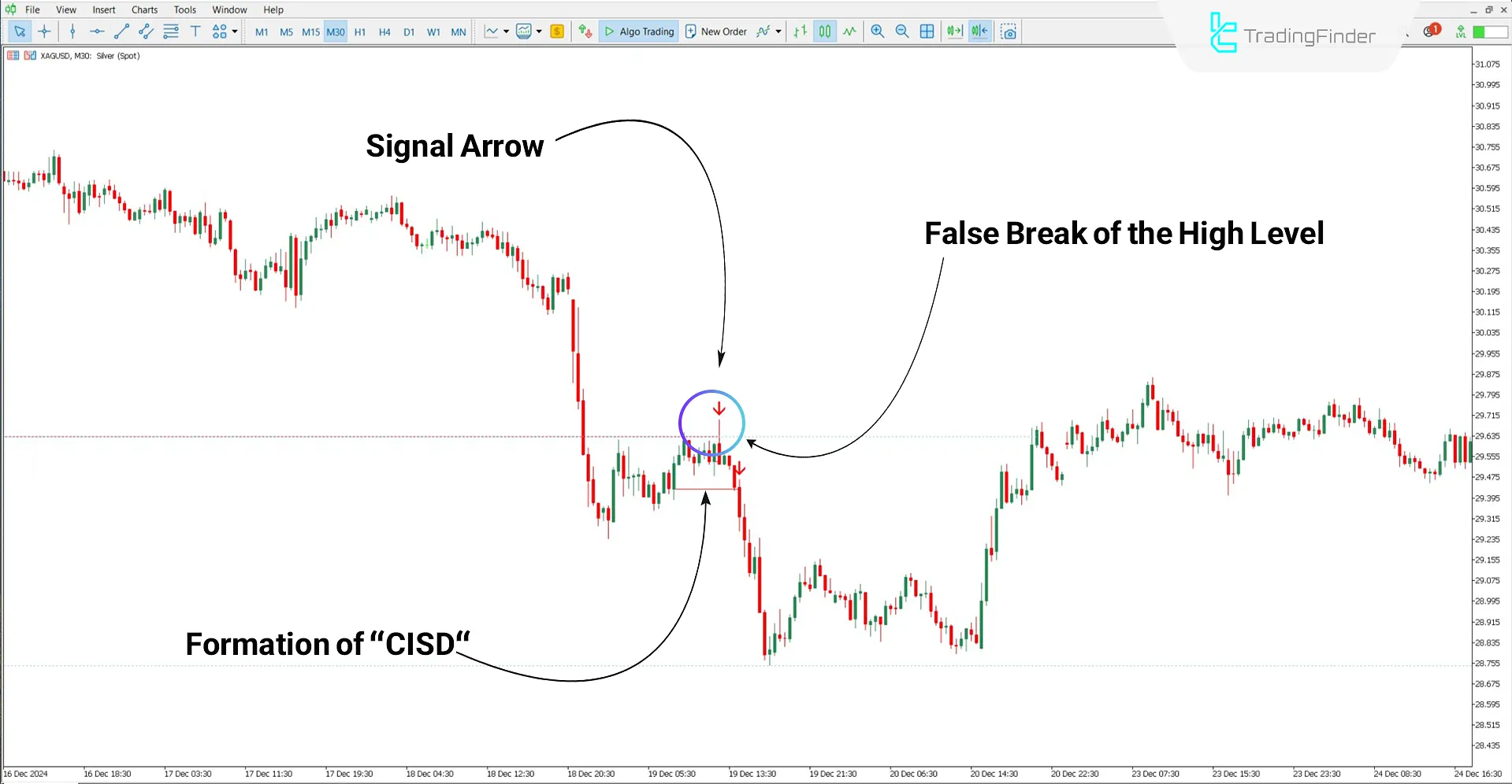 Analyzing the downtrend with the CISD – CSD + High and Low Indicator