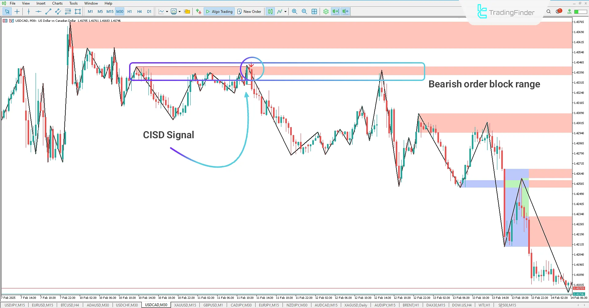 Change in Delivery Status (CISD) with Bearish Order Block