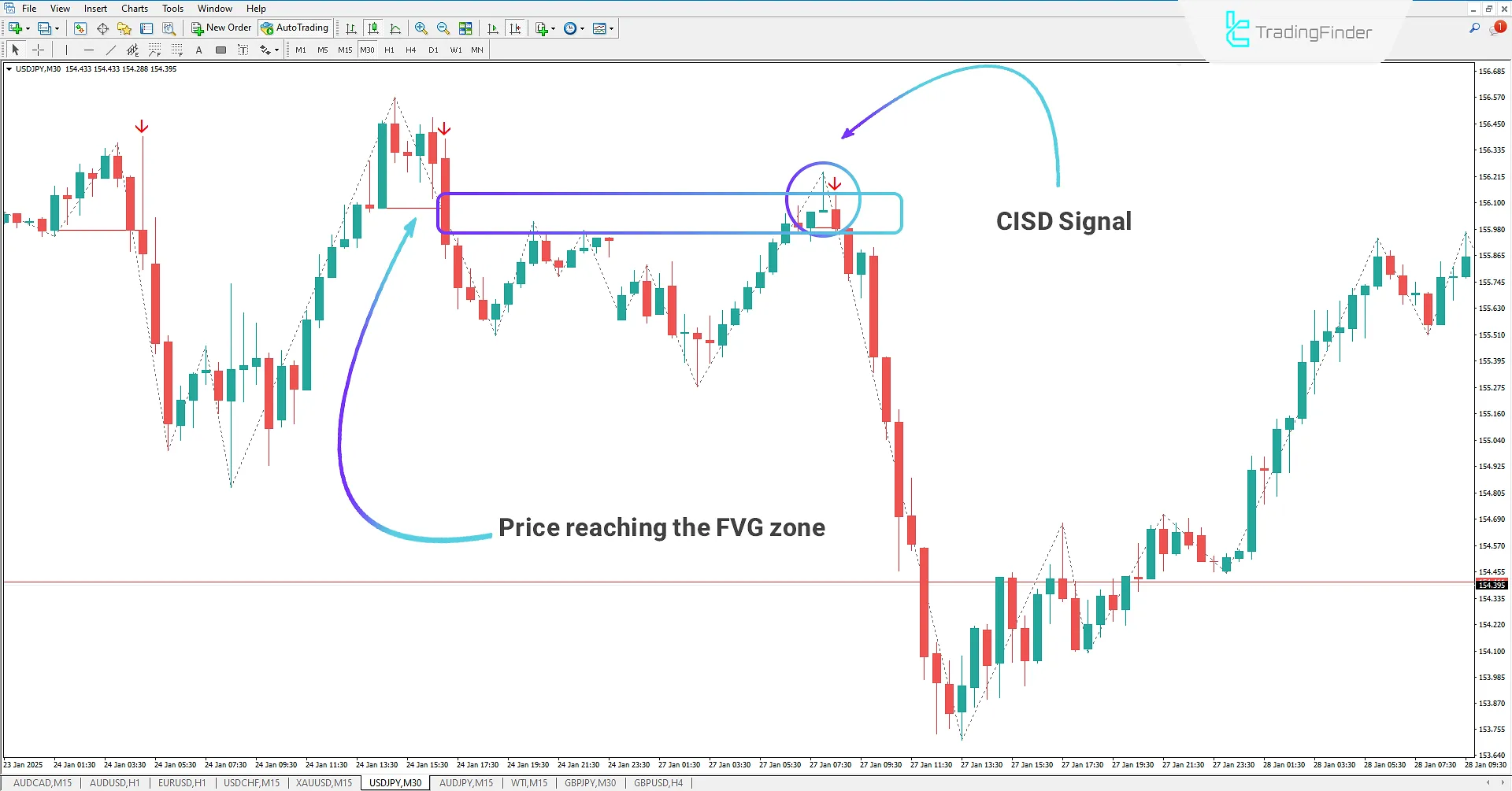 Sell ​​Signal from the CISD Indicator