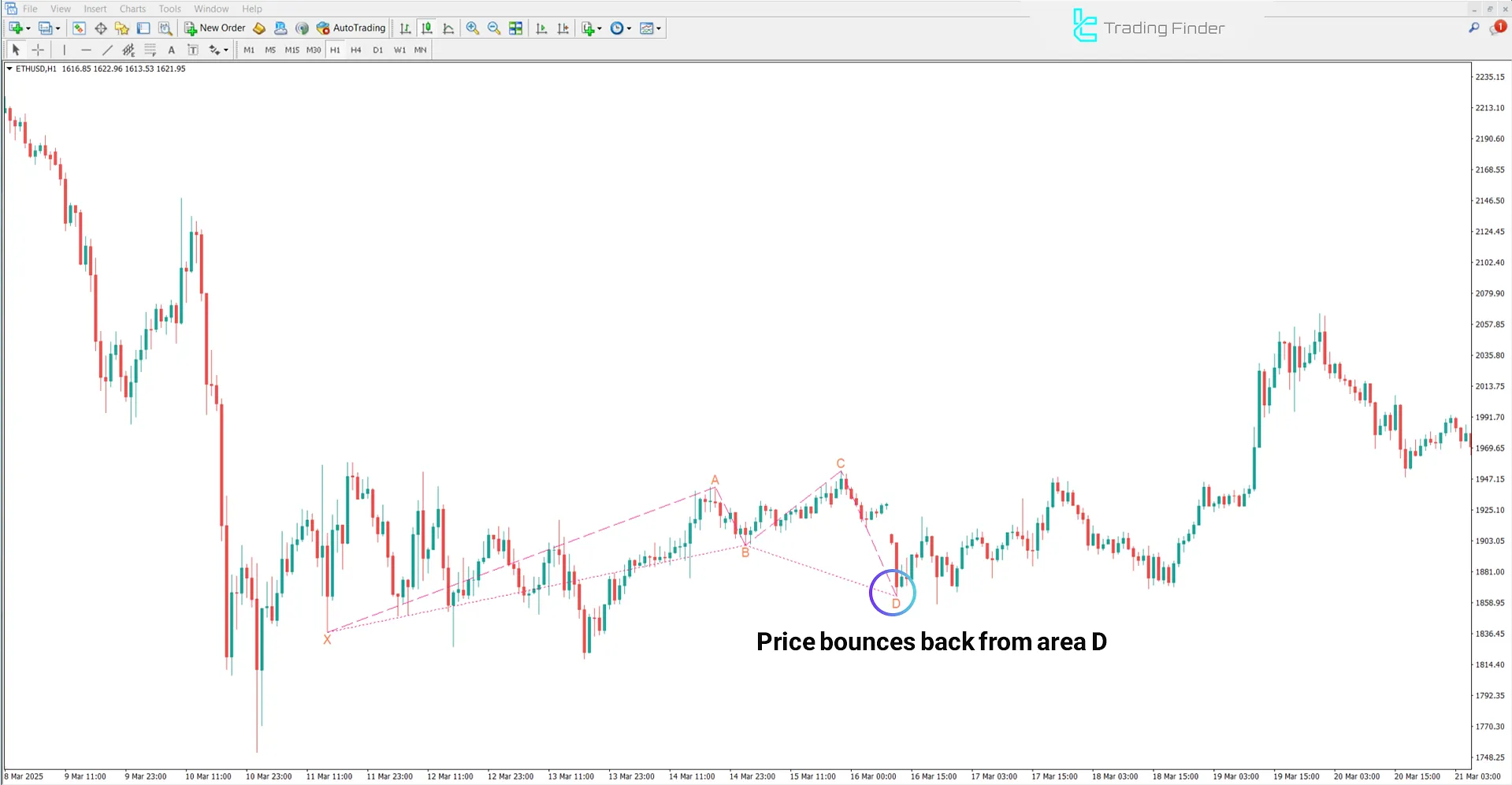 Bullish trend in the Classic Cypher Harmonic Pattern Indicator
