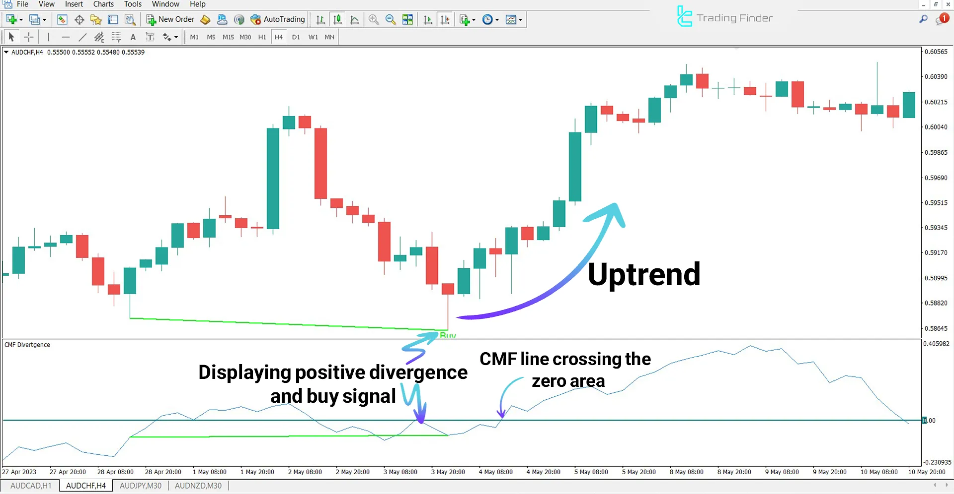 Chaikin Money Flow Divergence Indicator (CMF Divergence) in an Uptrend
