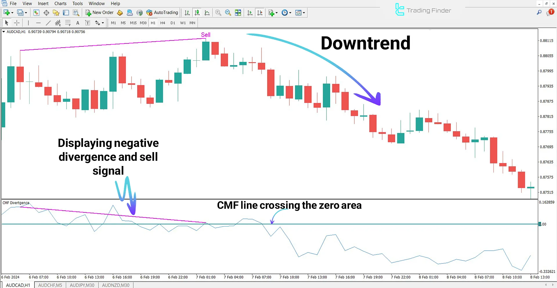 Downtrend in the Chaikin Money Flow Divergence Indicator (CMF Divergence)