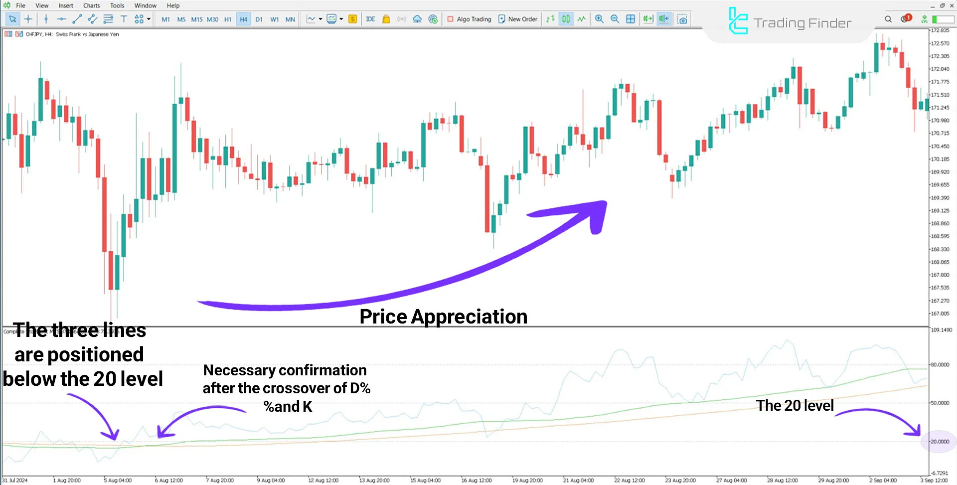 Indicator in an uptrend