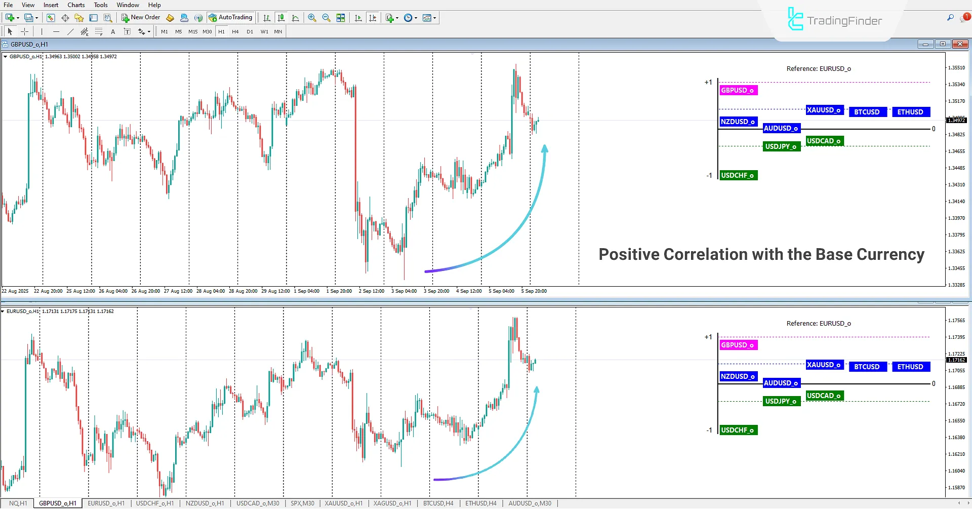 Positive correlation with the base currency in the Correlation Clusters Indicator