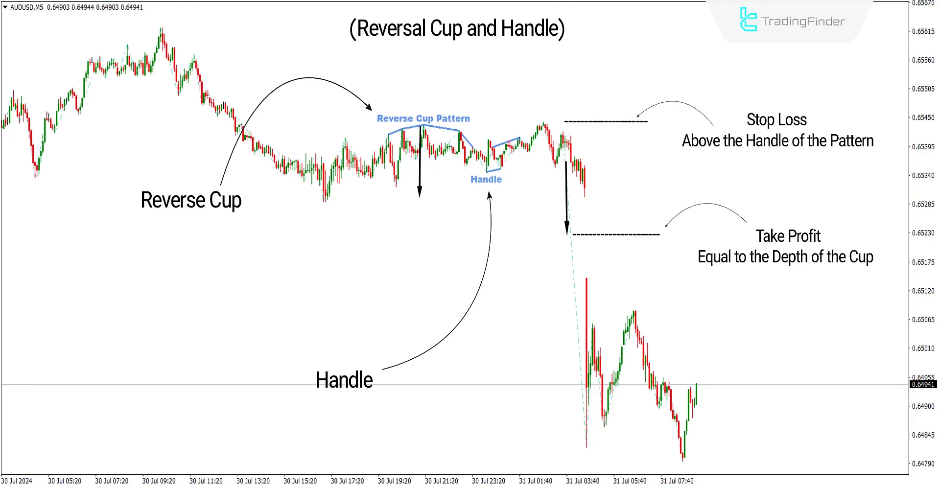Bearish conditions of the indicator
