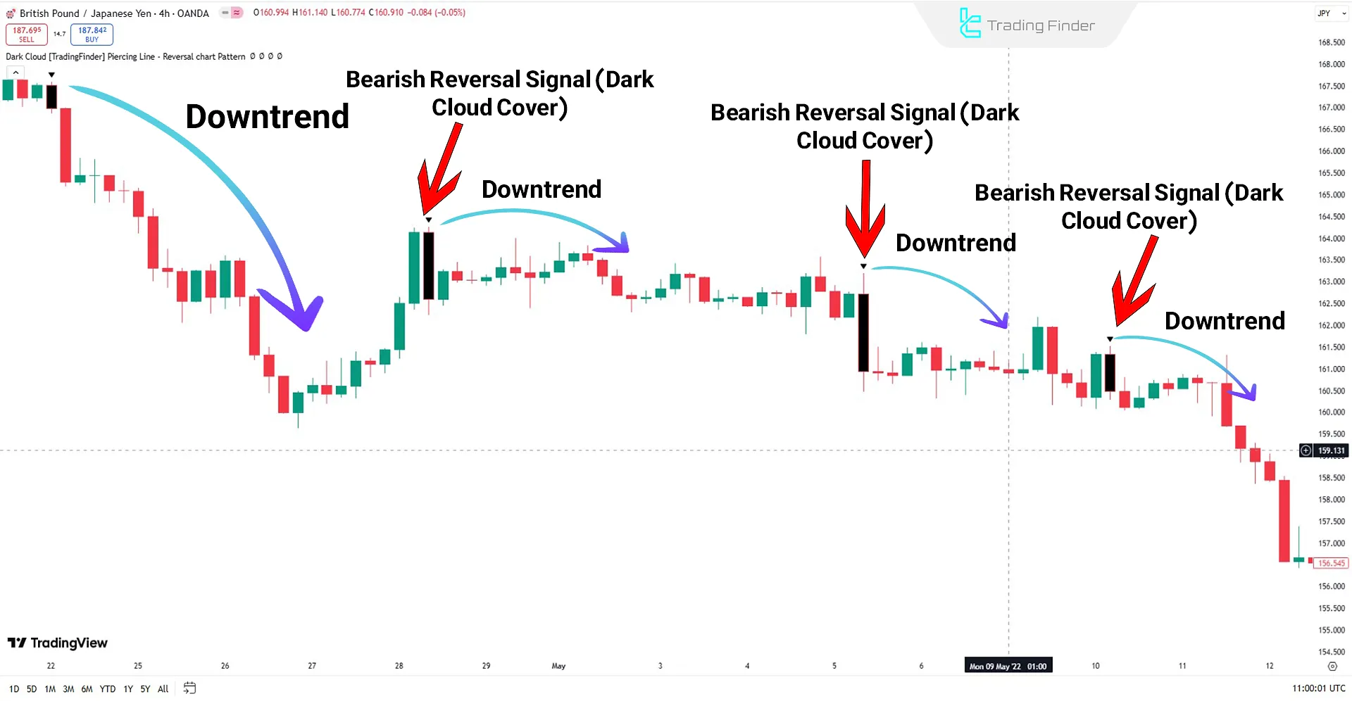 Dark Cloud Pattern Indicator in a Downtrend