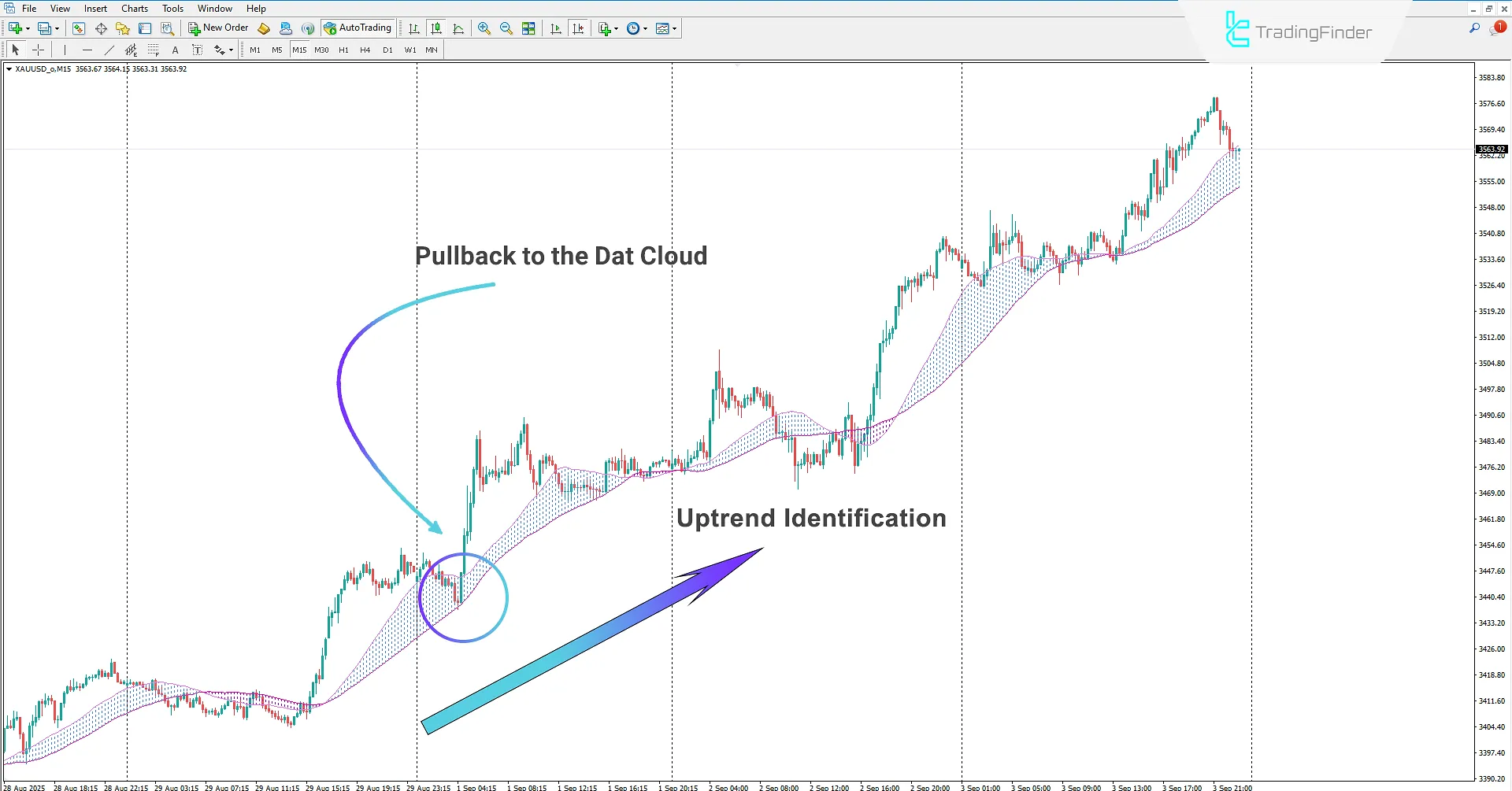 Displaying Uptrend
