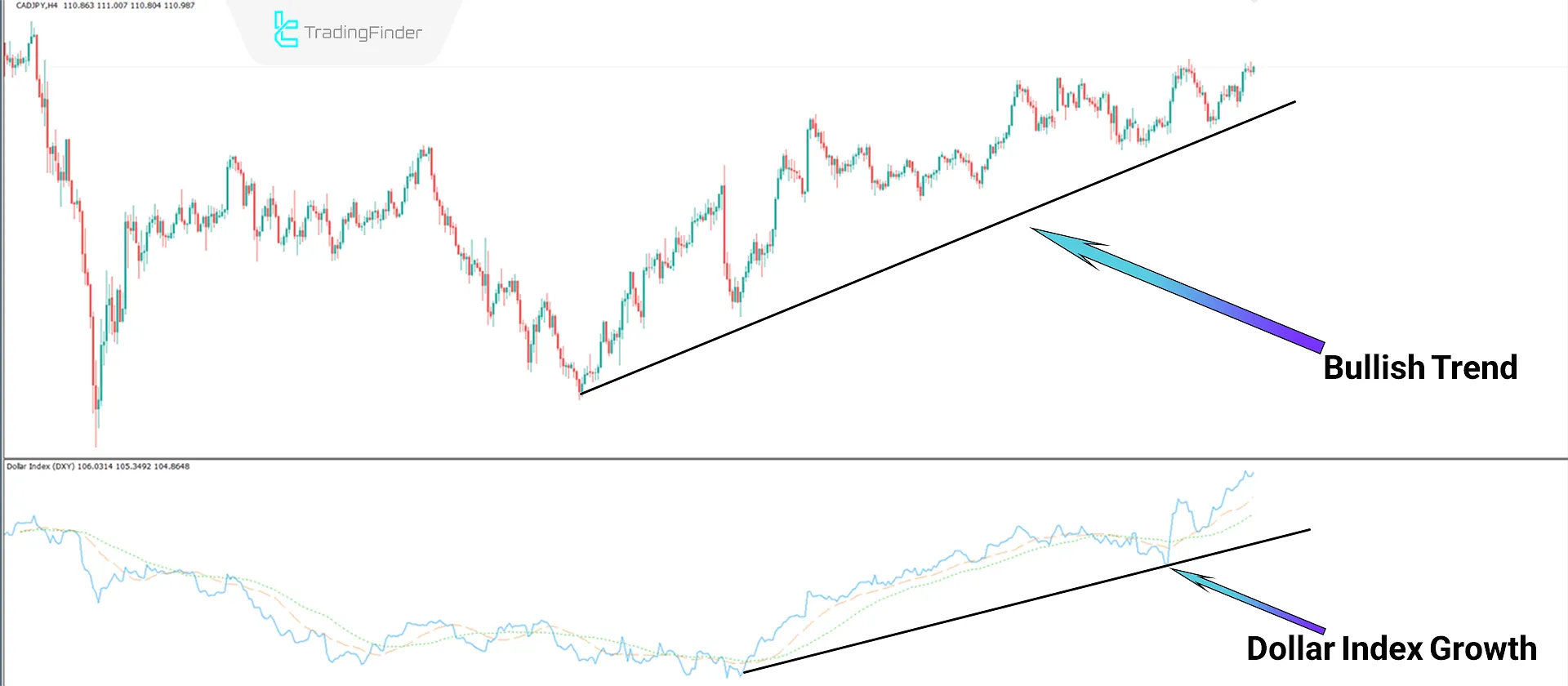 Bullish Trend