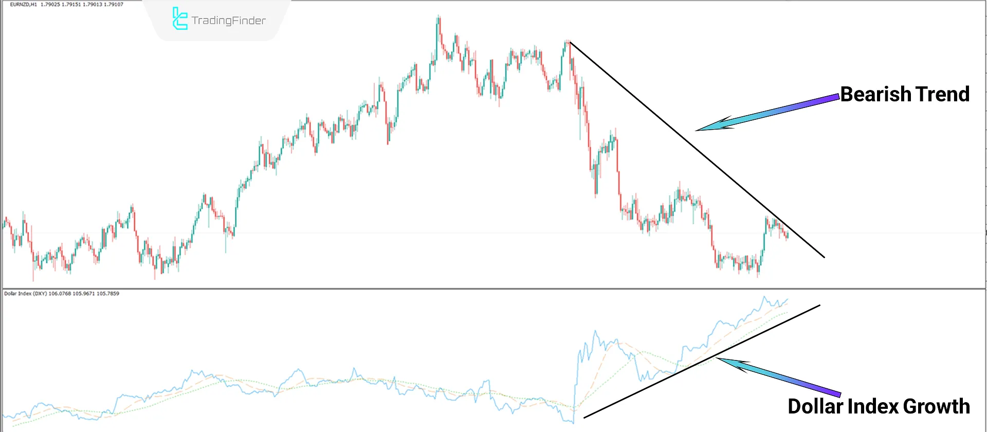 Bearish Trend