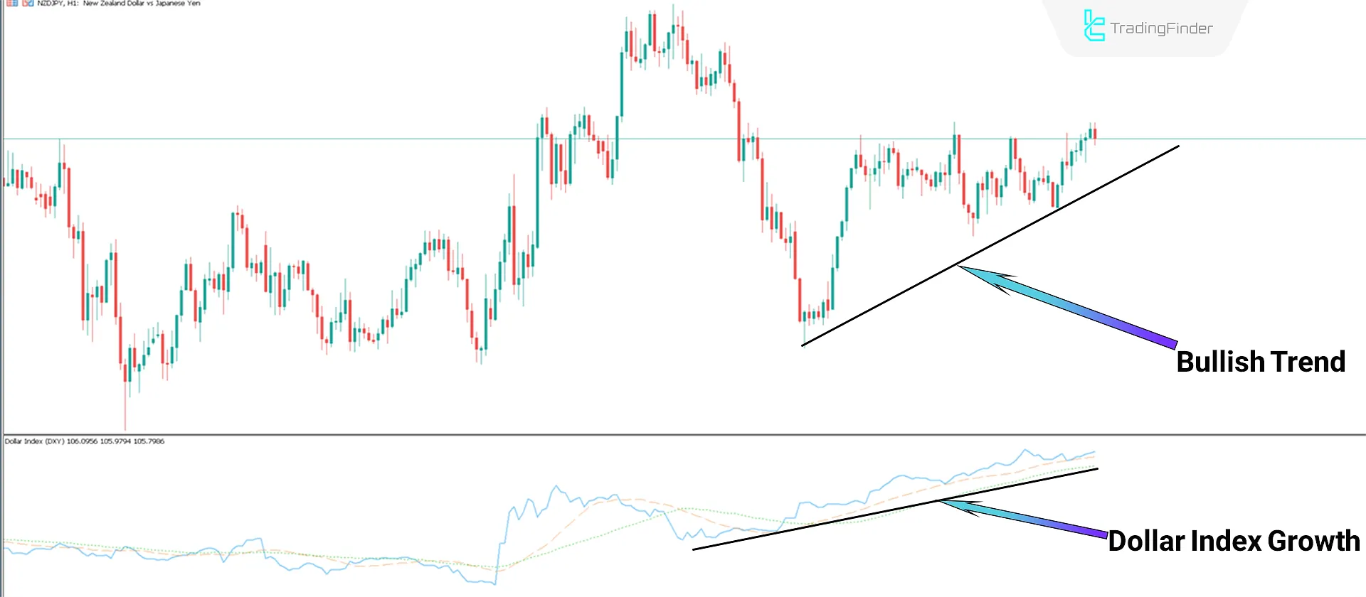 Bullish Trend