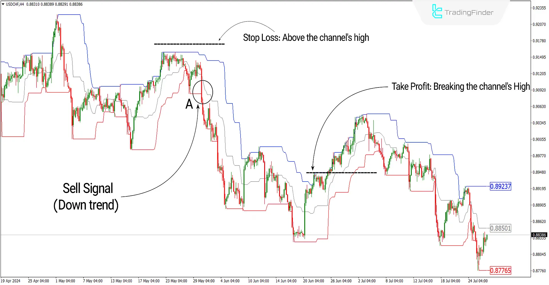 Sell ​​signal