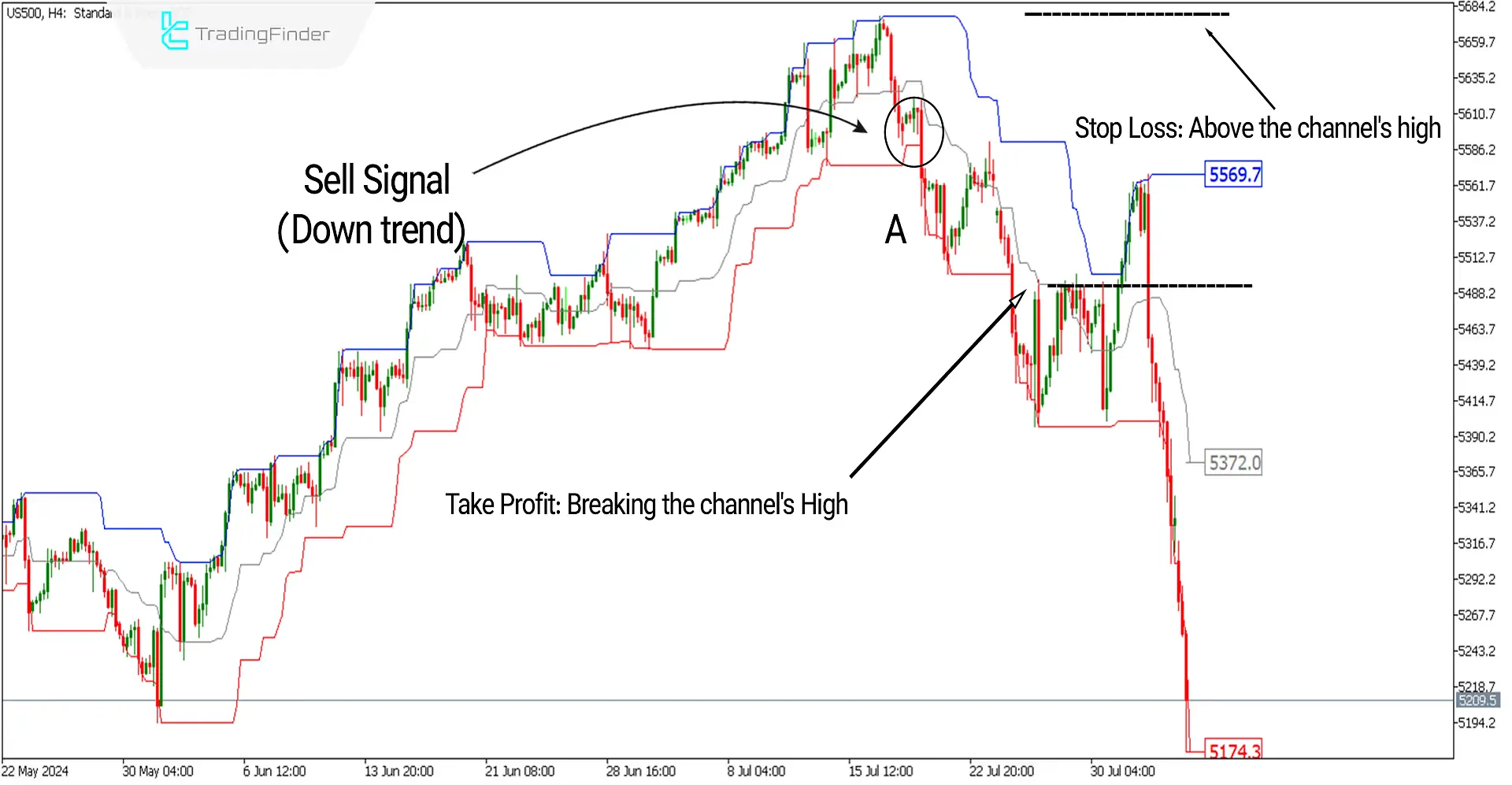 Sell ​​signal