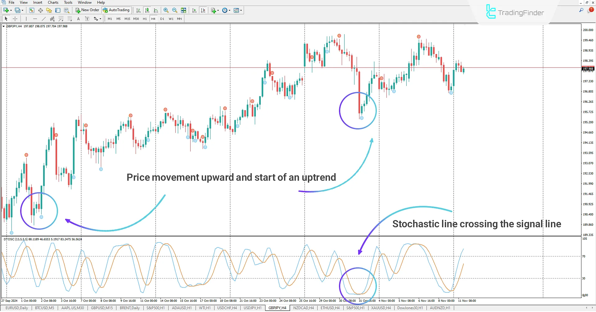 Buy Signal in Oscillator