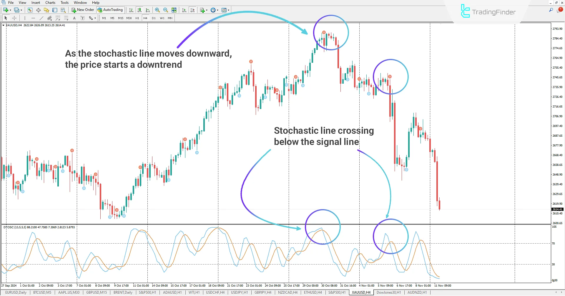 Sell ​​Signal in Oscillator